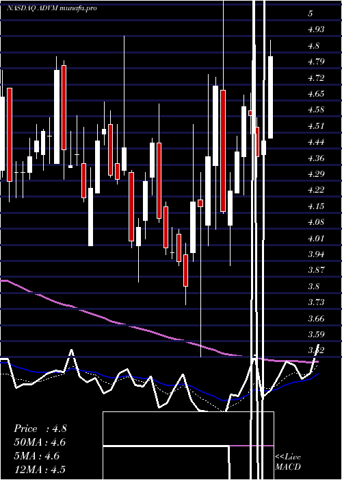  Daily chart AdverumBiotechnologies