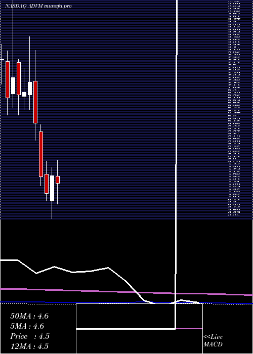  monthly chart AdverumBiotechnologies