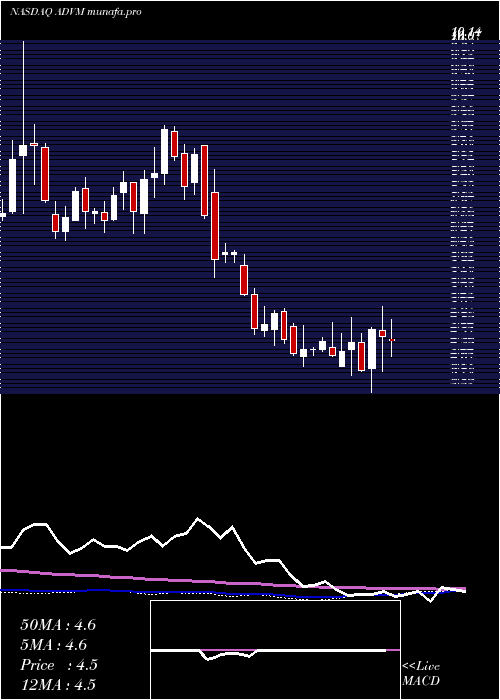  weekly chart AdverumBiotechnologies