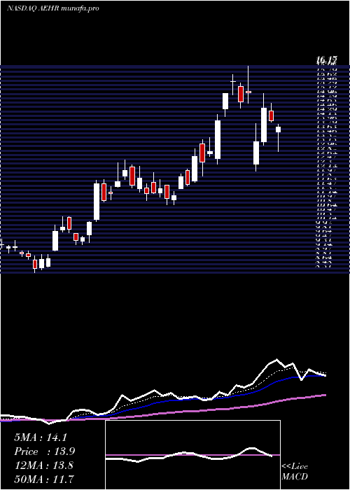 Daily chart AehrTest