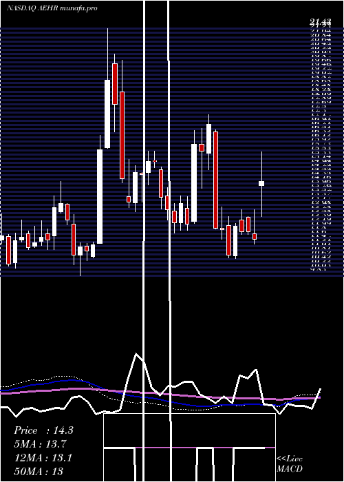  weekly chart AehrTest