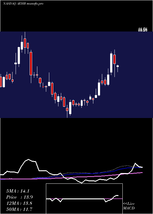 weekly chart AehrTest