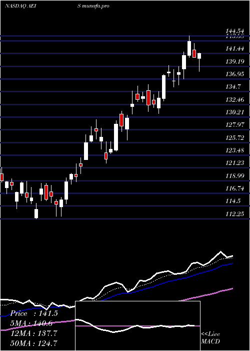  Daily chart AdvancedEnergy