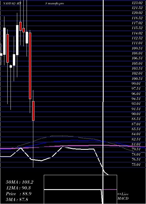  monthly chart AdvancedEnergy