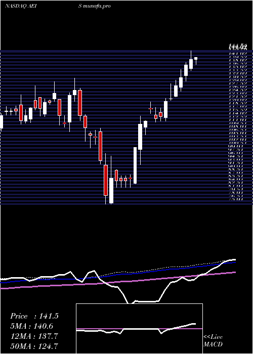 weekly chart AdvancedEnergy