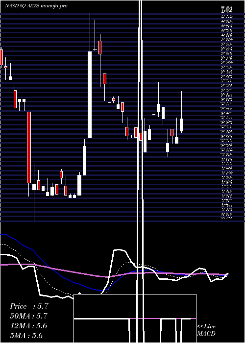  Daily chart AeternaZentaris