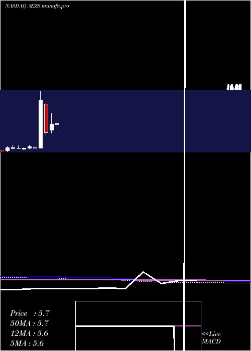  monthly chart AeternaZentaris