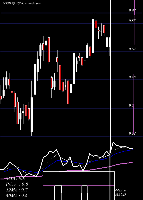 Daily chart AgncInvestment