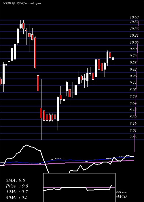  weekly chart AgncInvestment