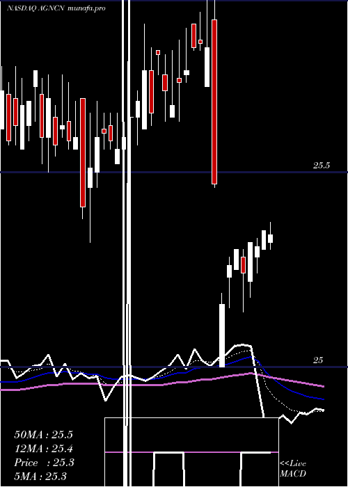 Daily chart AgncInvestment