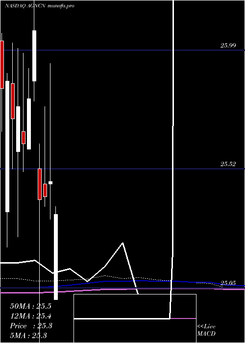 monthly chart AgncInvestment