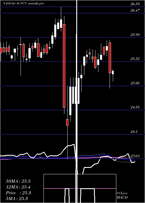  weekly chart AgncInvestment