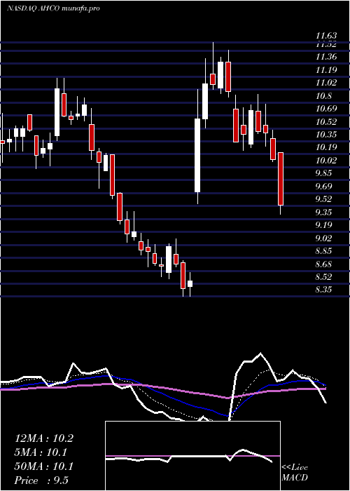  Daily chart AdapthealthCorp