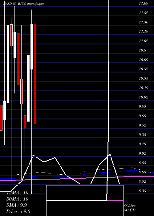  monthly chart AdapthealthCorp