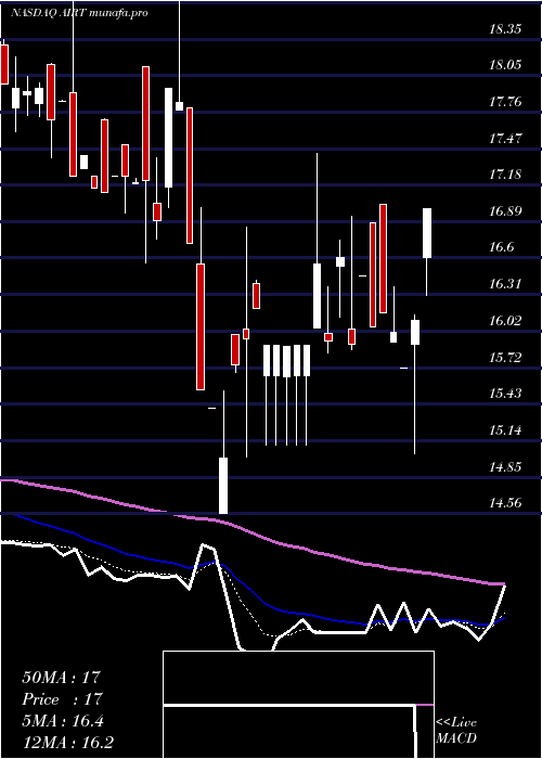 Daily chart AirT