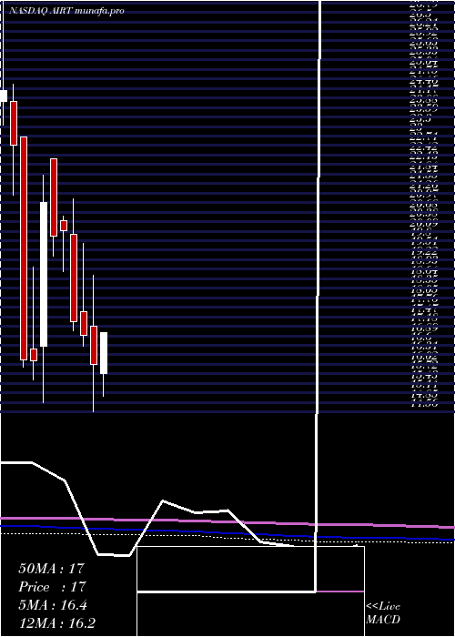 monthly chart AirT