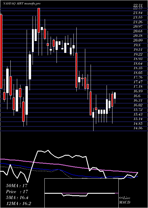 weekly chart AirT