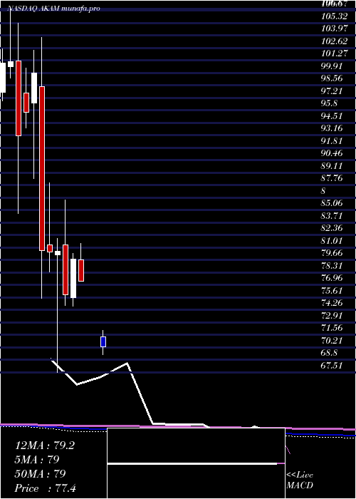  monthly chart AkamaiTechnologies