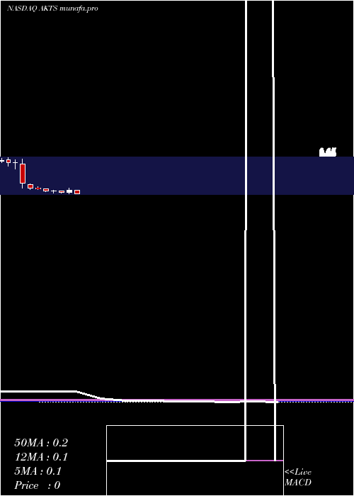monthly chart AkoustisTechnologies