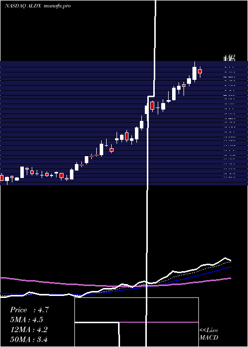 Daily chart AldeyraTherapeutics