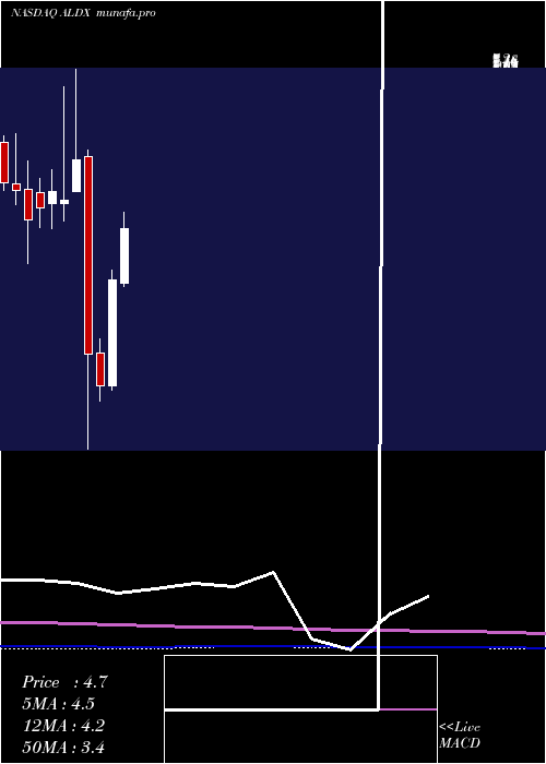 monthly chart AldeyraTherapeutics