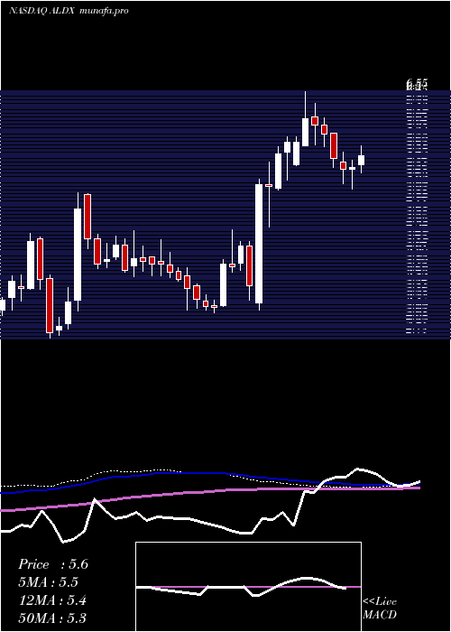  weekly chart AldeyraTherapeutics