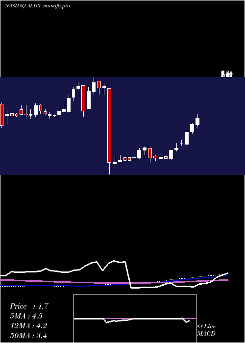 weekly chart AldeyraTherapeutics