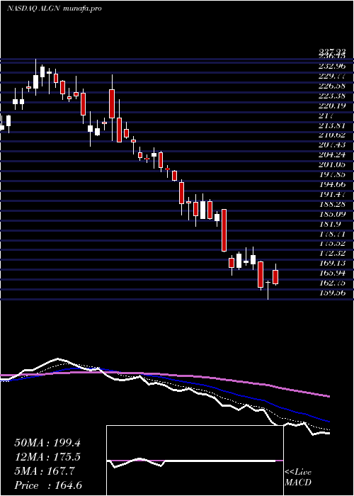  Daily chart AlignTechnology