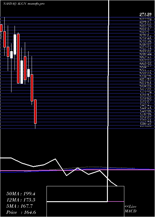  monthly chart AlignTechnology