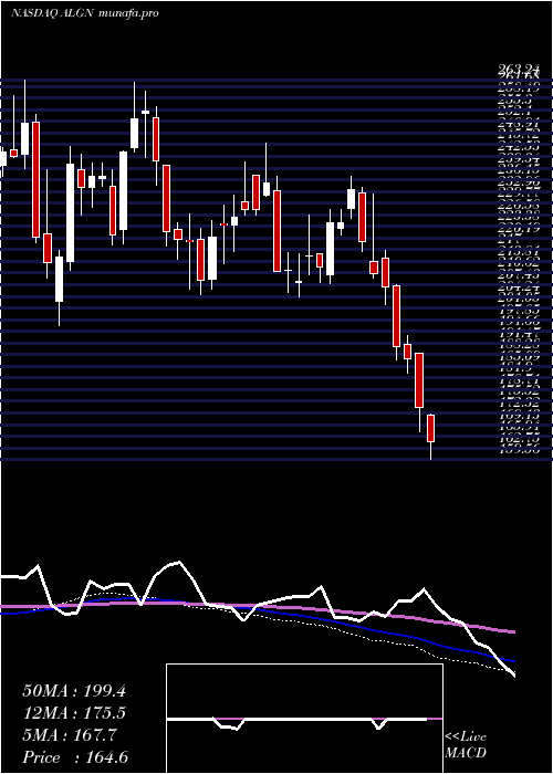  weekly chart AlignTechnology