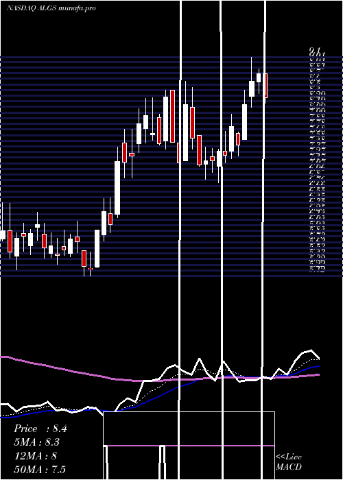  Daily chart AligosTherapeutics