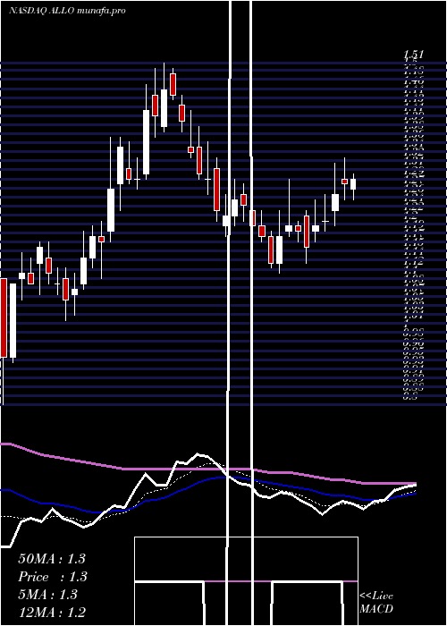  Daily chart AllogeneTherapeutics