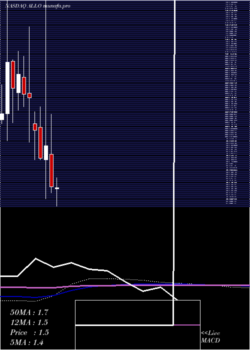  monthly chart AllogeneTherapeutics