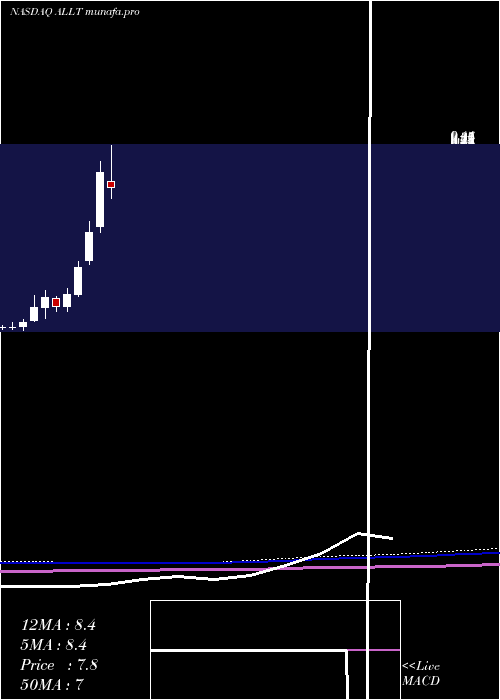  monthly chart Allot