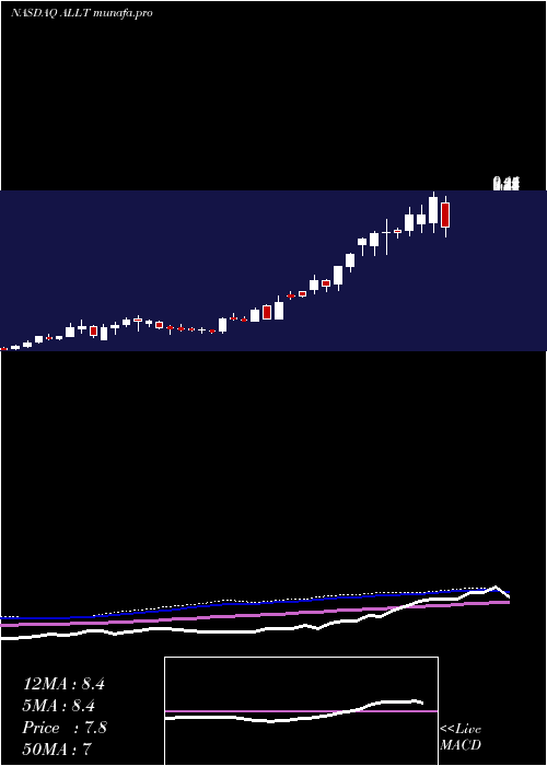  weekly chart Allot