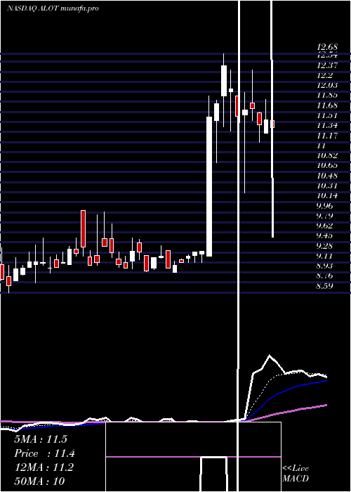 Daily chart AstronovaInc