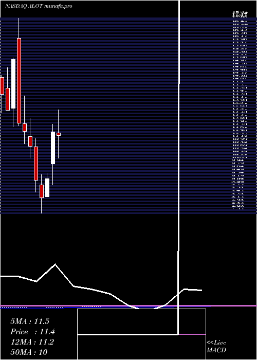 monthly chart AstronovaInc