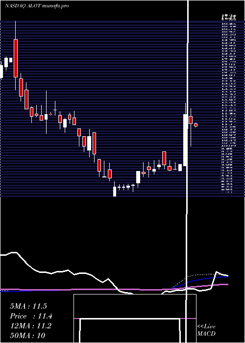 weekly chart AstronovaInc