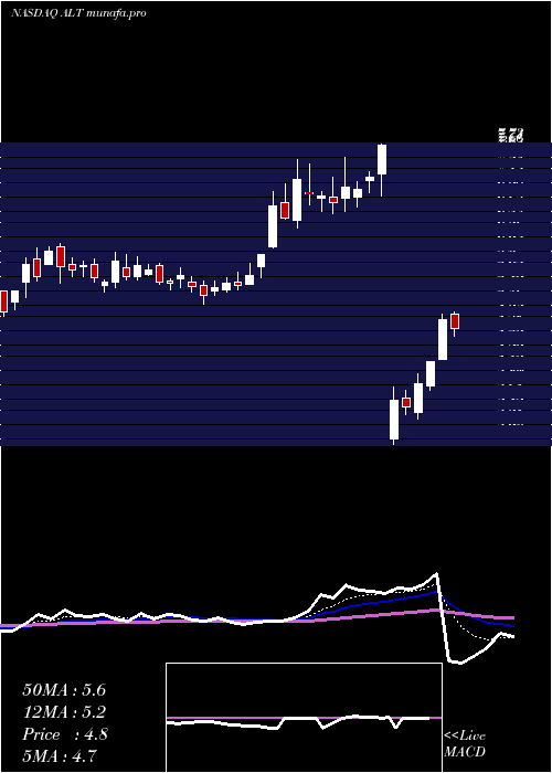  Daily chart AltimmuneInc