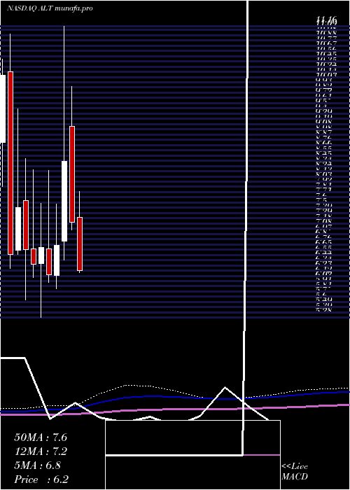  monthly chart AltimmuneInc