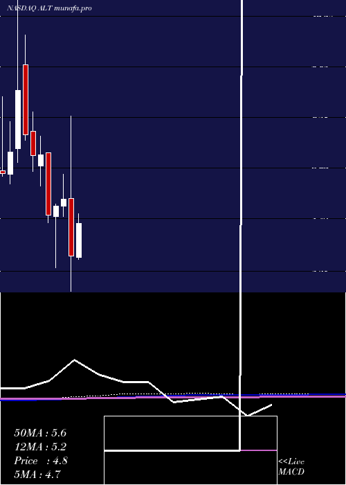 monthly chart AltimmuneInc