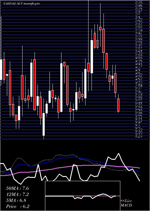  weekly chart AltimmuneInc