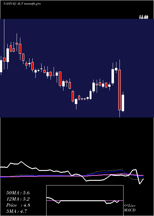 weekly chart AltimmuneInc