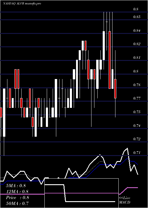  Daily chart AllovirInc