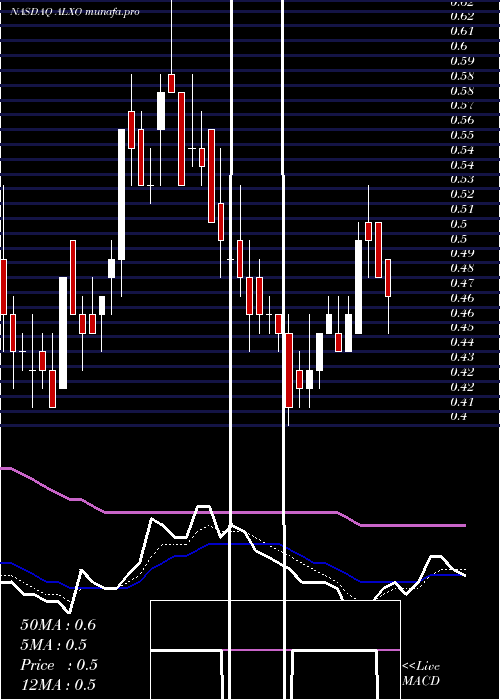  Daily chart AlxOncology