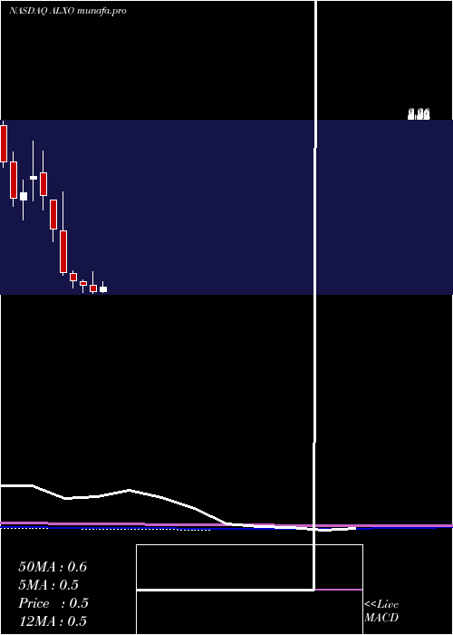  monthly chart AlxOncology