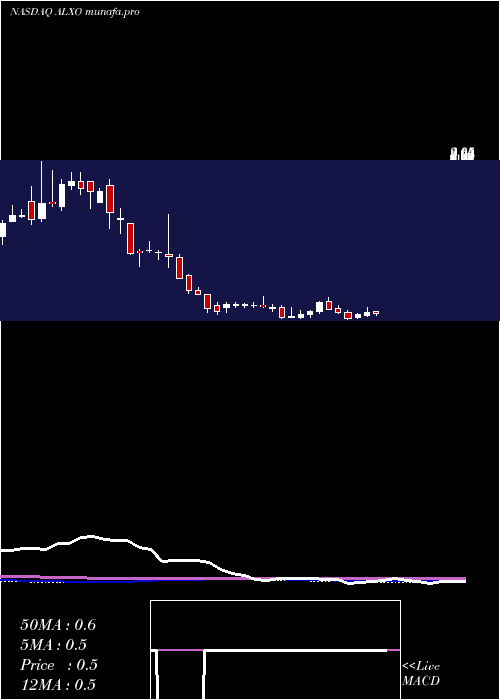 weekly chart AlxOncology