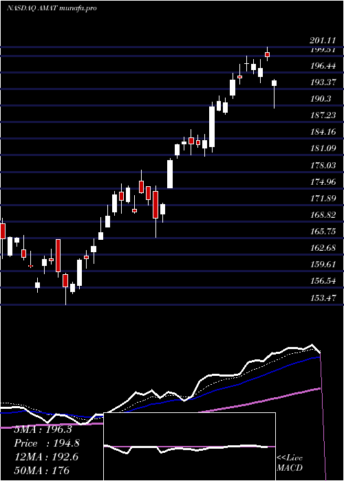  Daily chart AppliedMaterials