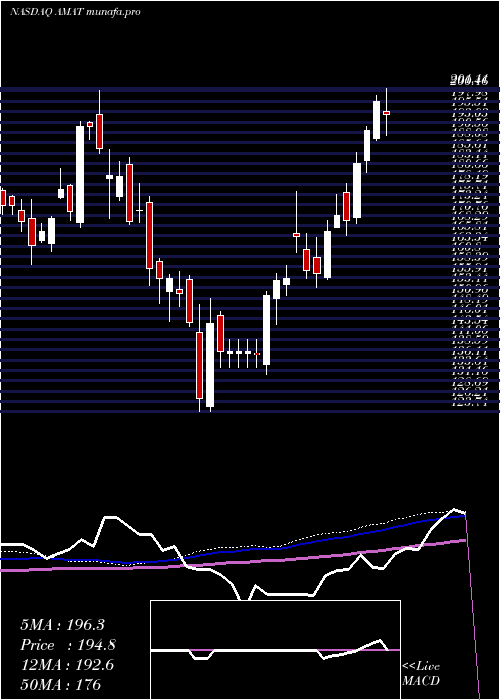 weekly chart AppliedMaterials