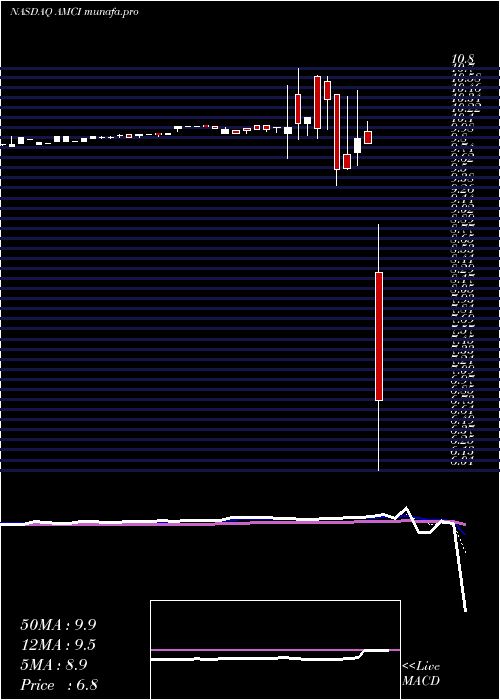  Daily chart AmciAcquisition